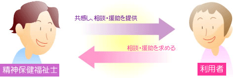精神保健福祉士の仕事はこのような内容です