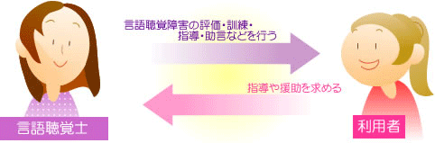 言語聴覚士の仕事はこのような内容です