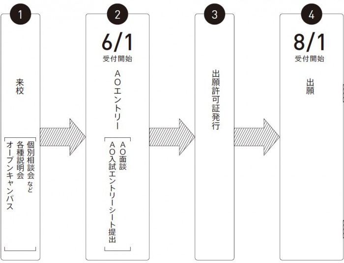 AO入試の流れ