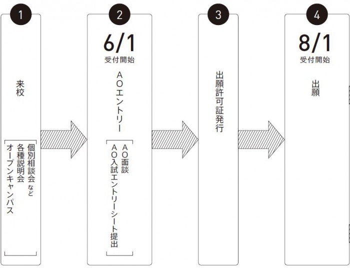 ＡＯ入試の流れ