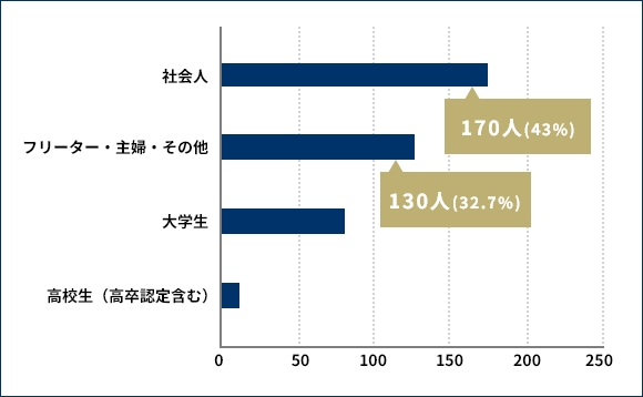 入学生の経歴