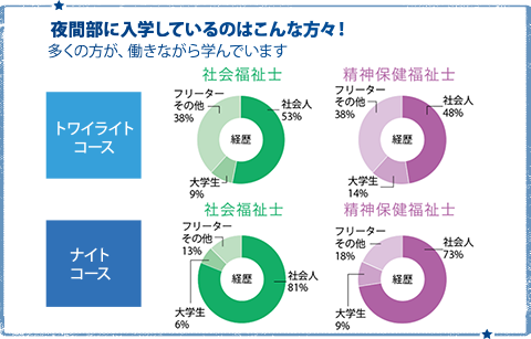 夜間部に入学しているのはこんな方々！多くの方が、働きながら学んでいます