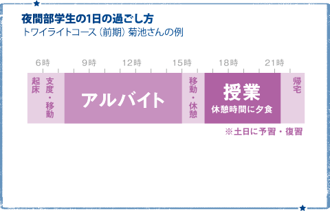 夜間部学生の1日の過ごし方 トワイライトコース（前期）菊池さんの例