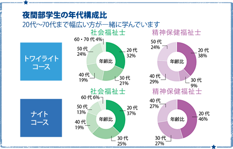 夜間部学生の年代構成比　20代～70代まで幅広い方が一緒に学んでいます