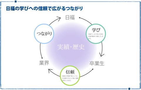 日福の学びへの信頼で広がるつながり