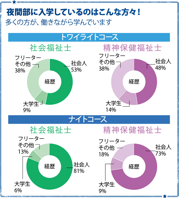 夜間部に入学しているのはこんな方々！多くの方が、働きながら学んでいます