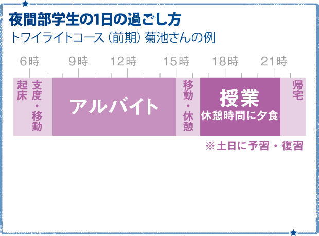 夜間部学生の1日の過ごし方 トワイライトコース（前期）菊池さんの例