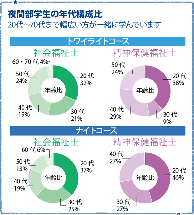 夜間部学生の年代構成比　20代～70代まで幅広い方が一緒に学んでいます