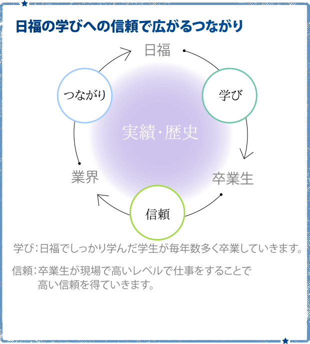 日福の学びへの信頼で広がるつながり