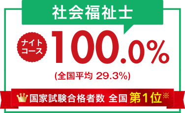 社会福祉士　ナイトコース90.0%　国家試験合格者数 全国第1位