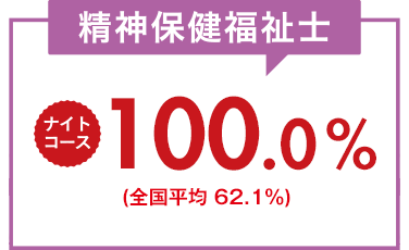 精神保健福祉士　トワイライトコース85.7%　国家試験合格者数 全国第1位