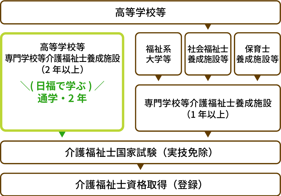 養成施設ルートのフロー図