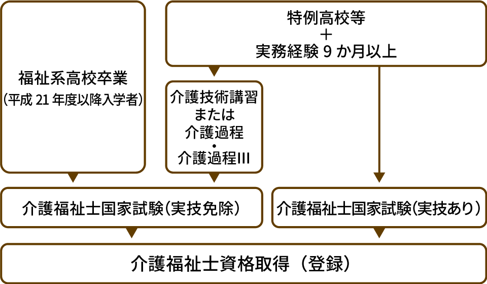 福祉系高等学校ルートのフロー図