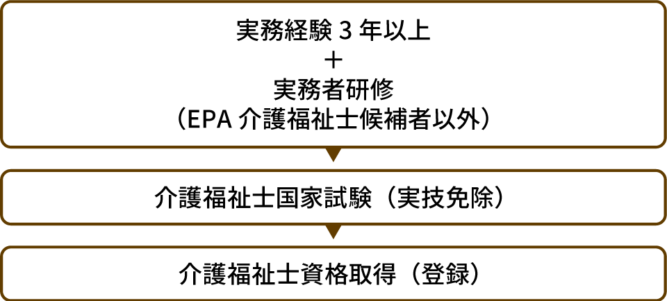 実務経験ルートのフロー図