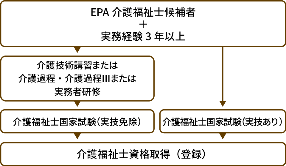 EPA（経済連携協定）ルートのフロー図