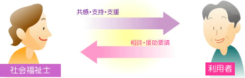 音楽療法士の仕事はこのような内容です