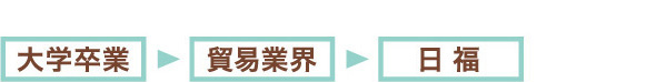 大学卒業→貿易業界→日福
