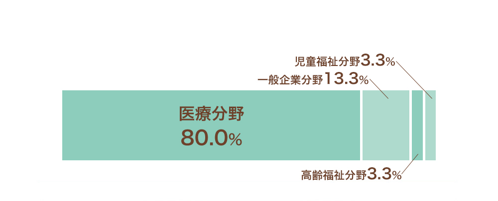 病院・クリニック70%、介護老人保健施設/障害児施設各6.7%、通所施設（デイサービスなど）3.3%、一般企業13.3%