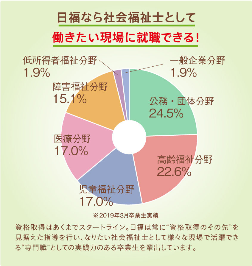 日福なら社会福祉士として働きたい現場に就職できる！