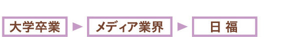 大学卒業→メディア業界→日福