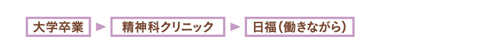 大学卒業→精神科クリニック→日福（働きながら）