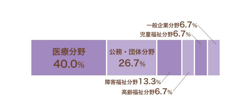 精神科病院・精神科クリニック/病院・クリニック32.6%、就労支援病院18.4%、障碍者施設、障害福祉施設14.3%、自治体職員、公務員8.2%、地域生活支援センター/児童福祉施設各6.1%、社会福祉事業団4.1%、社会福祉協議会/学校等教育施設・事業/障害児施設/特別養護漏示ホーム、用語老人ホーム/一般企業各2%