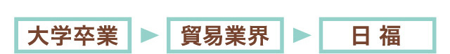 大学卒業→貿易業界→日福