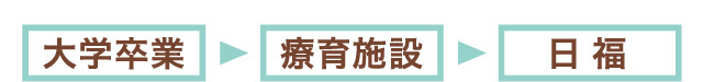 大学卒業→療育施設→日福