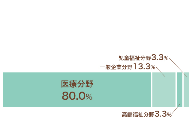 病院・クリニック70%、介護老人保健施設/障害児施設各6.7%、通所施設（デイサービスなど）3.3%、一般企業13.3%