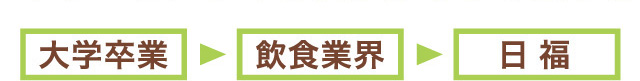 大学卒業→飲食業界→日福