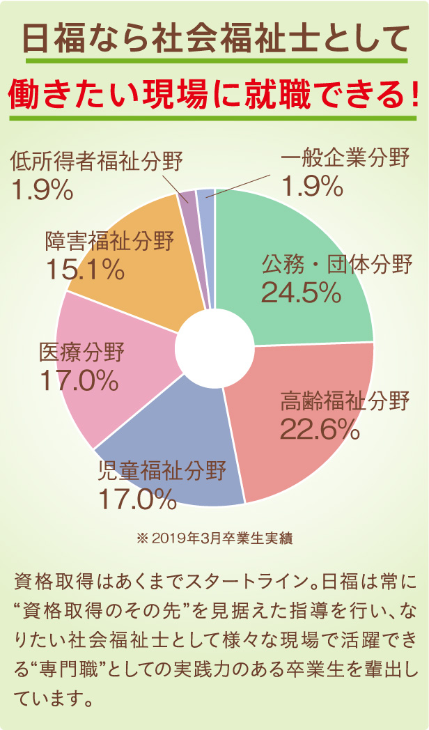 日福なら社会福祉士として働きたい現場に就職できる！