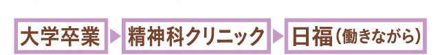 大学卒業→精神科クリニック→日福（働きながら）