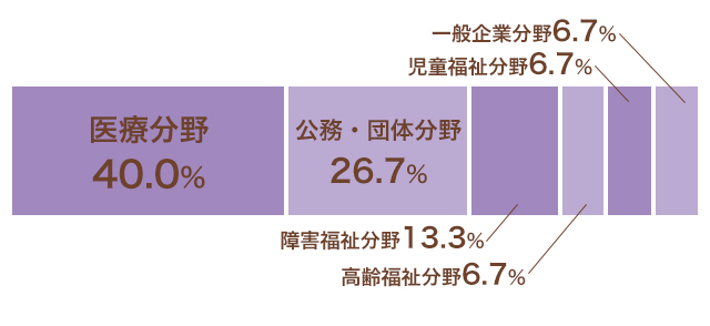 精神科病院・精神科クリニック/病院・クリニック32.6%、就労支援病院18.4%、障碍者施設、障害福祉施設14.3%、自治体職員、公務員8.2%、地域生活支援センター/児童福祉施設各6.1%、社会福祉事業団4.1%、社会福祉協議会/学校等教育施設・事業/障害児施設/特別養護漏示ホーム、用語老人ホーム/一般企業各2%