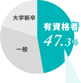 在校生の割合の円グラフ