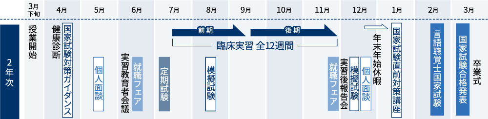 2年次年間スケジュール