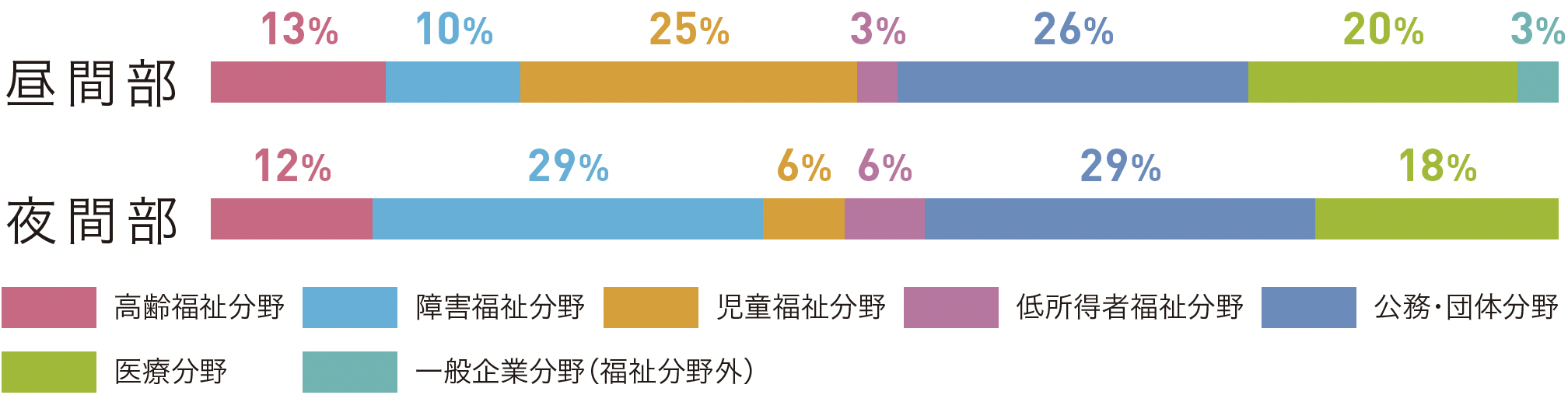 ［ 就職先分野 ］