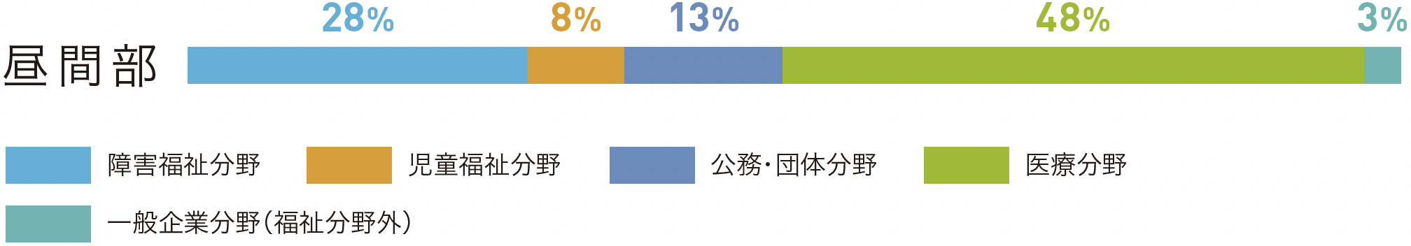 ［ 就職先分野 ］