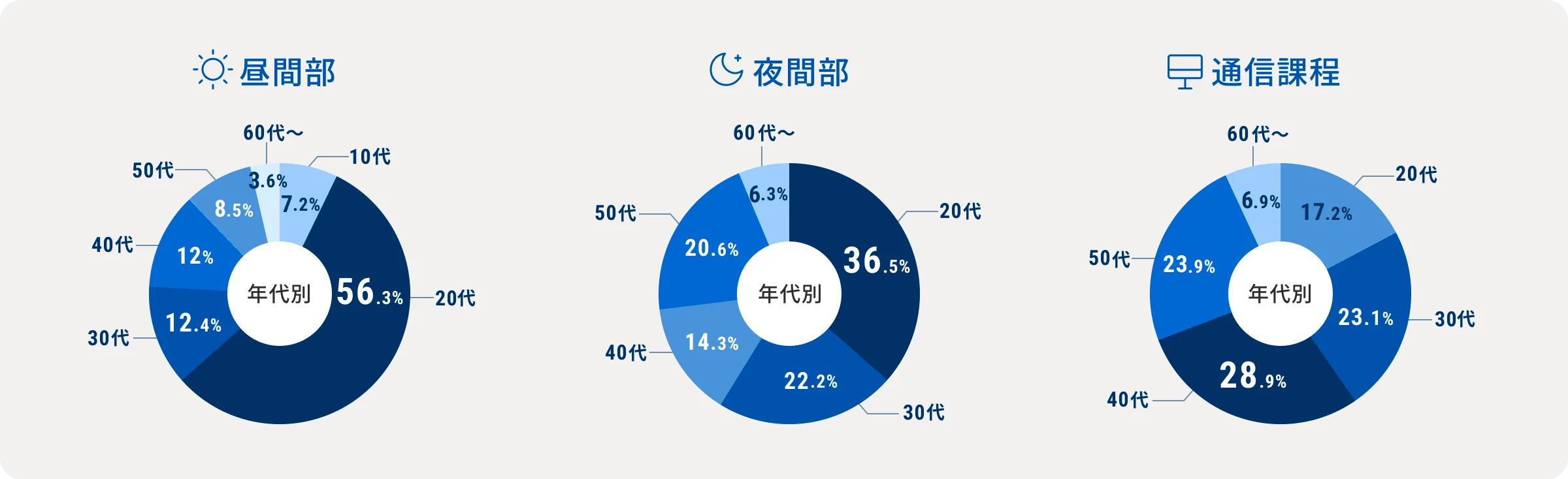 生徒の年代別グラフ