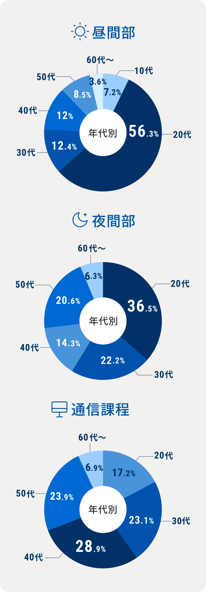 生徒の年代別グラフ