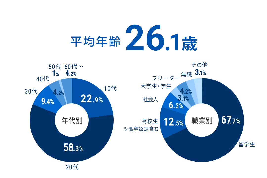 平均年齢のグラフ