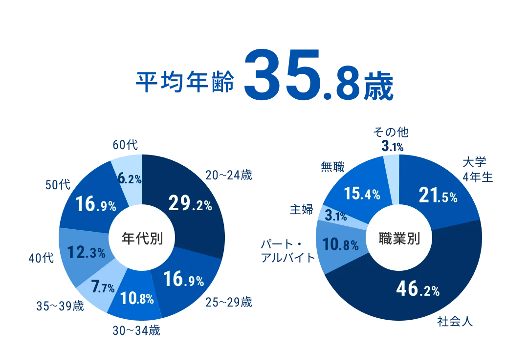平均年齢のグラフ