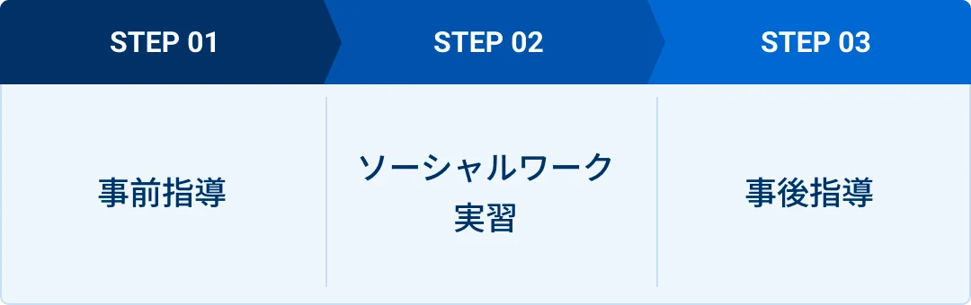 実習の流れを現した図版