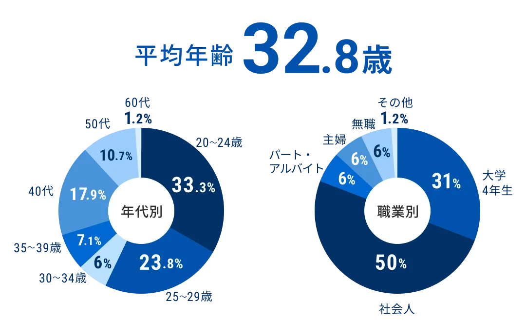 平均年齢のグラフ
