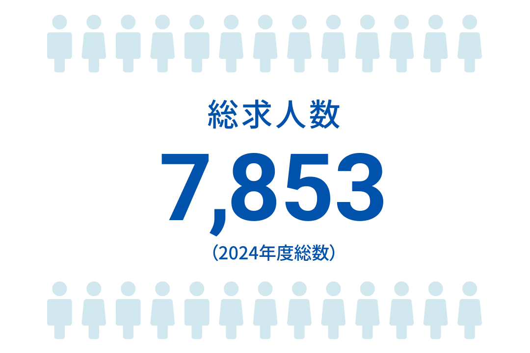 就職率と年間総求人数を現した図版