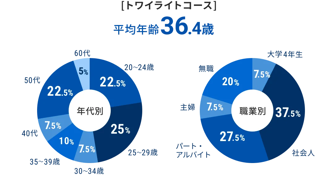 平均年齢のグラフ