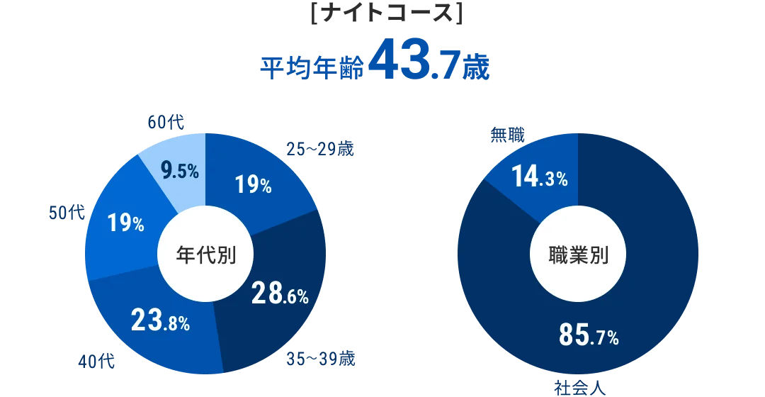 平均年齢のグラフ