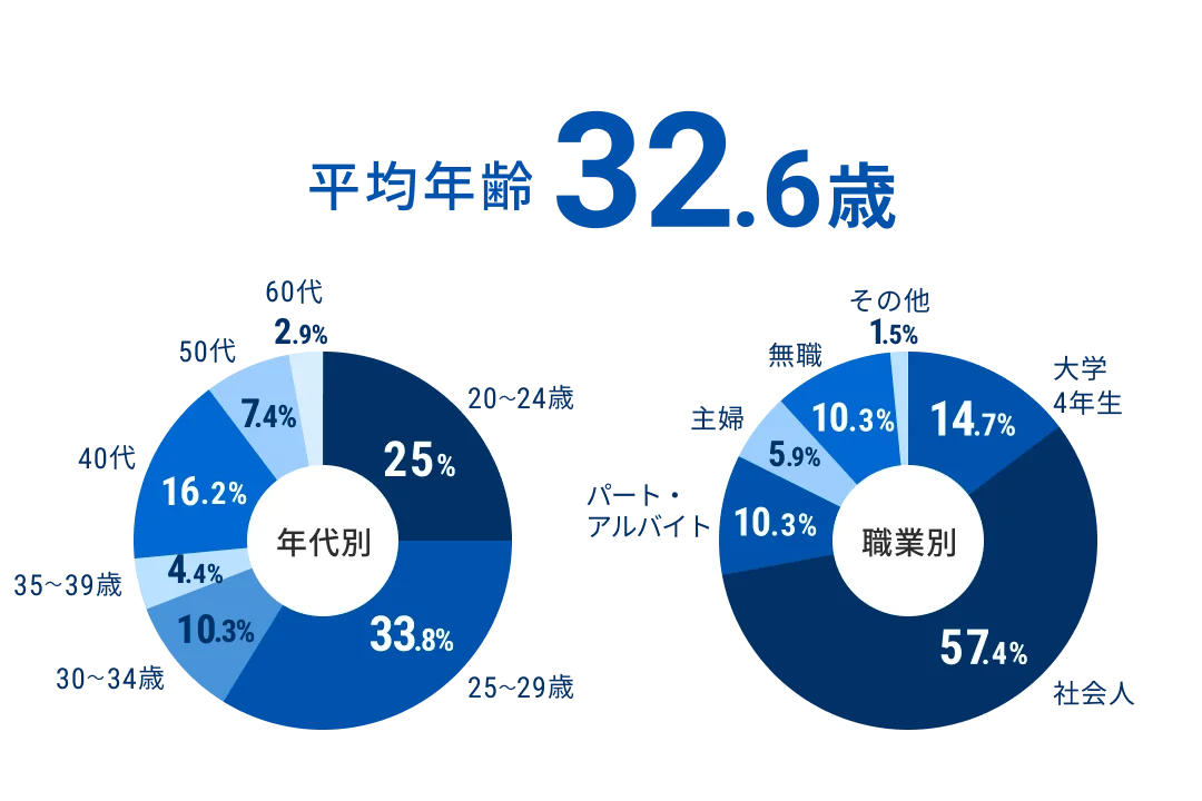 平均年齢のグラフ
