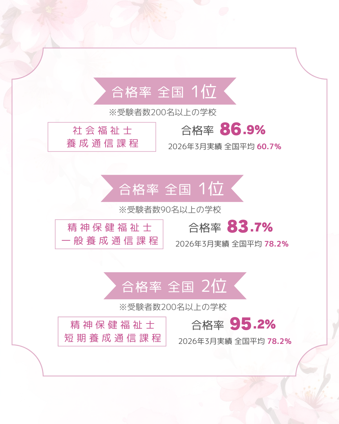 2026年国家試験 合格速報｜通信教育事業部のサムネイル画像