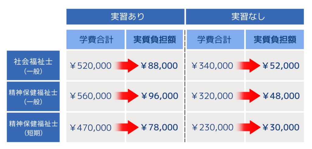 通信教育部の「早期特典のご案内」｜日本福祉教育専門学校